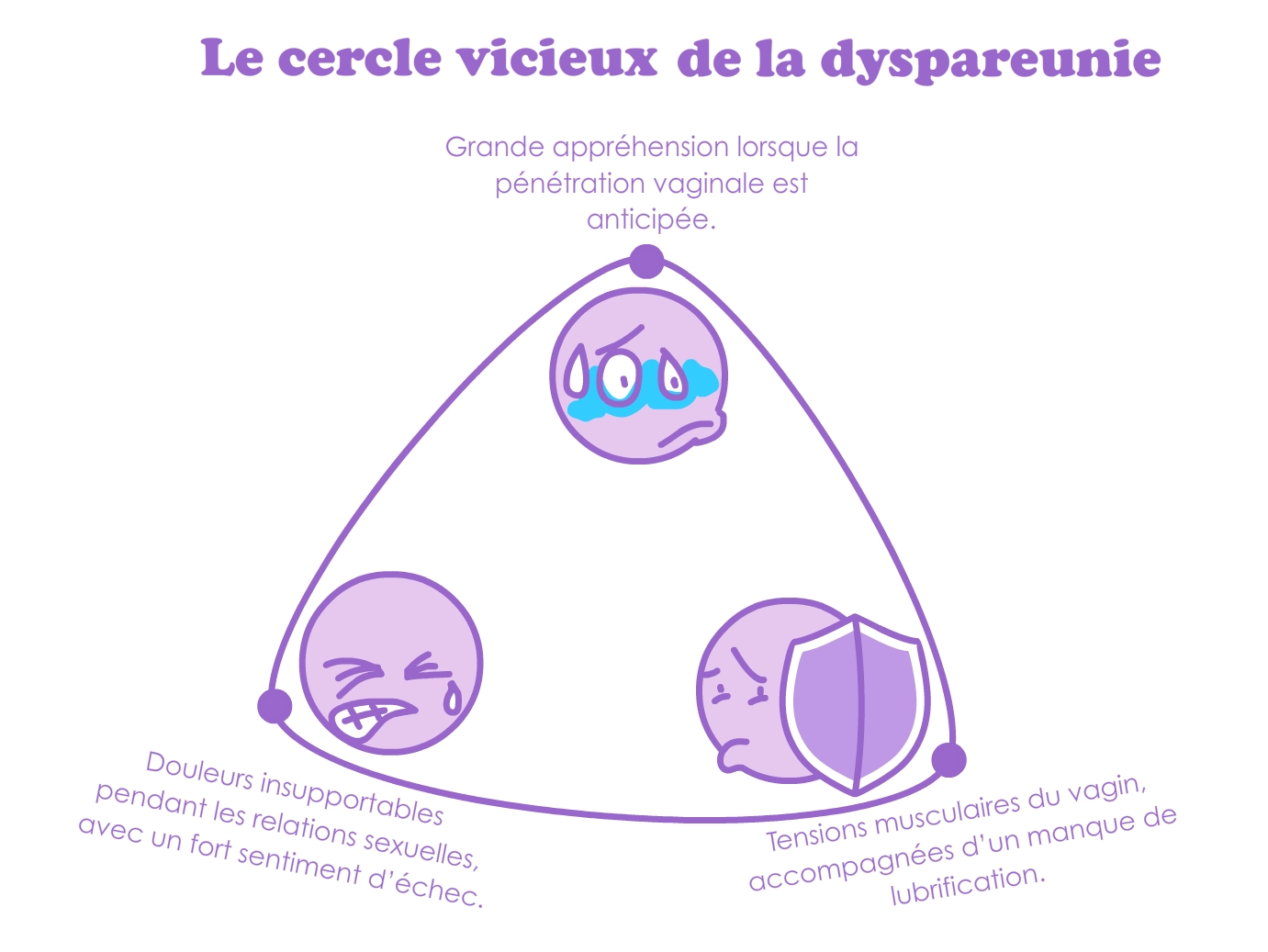 Cercle_vicieux_Dyspareunie